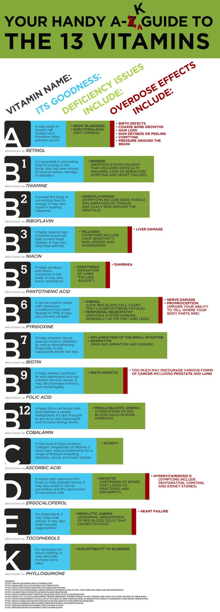 vitamins Info....This is a guide you should keep handy for the major vitamins you should be taking including the good things it does what the deficiency symptoms look like and what the overdoes effects look like. Super handy and perfect for a print out to put on your fridge Autogenic Training, Detox Smoothie, Health Info, Vitamin A, Health Remedies, Healthy Tips, Holistic Health, Healthy Body, Health And Nutrition