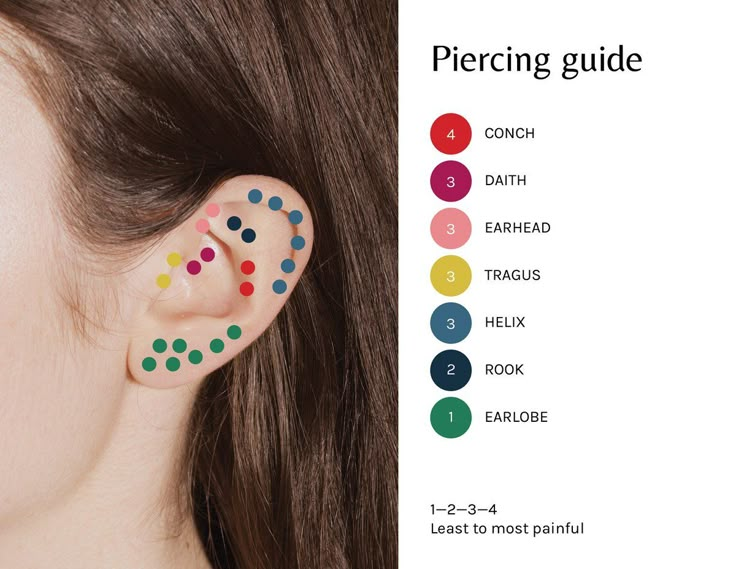 this is a simple 1-4 scale pain chart for ear piercings:) Full Ear Piercings, Ear Piercing Names, Piercing Guide, Three Ear Piercings, Piercings Chart, Pain Chart, Ear Piercings Industrial, Different Ear Piercings, Unique Ear Piercings