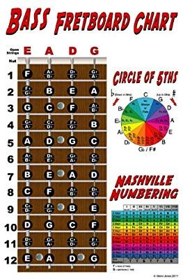 the bass fretboard chart is shown with different colors and numbers on it's sides