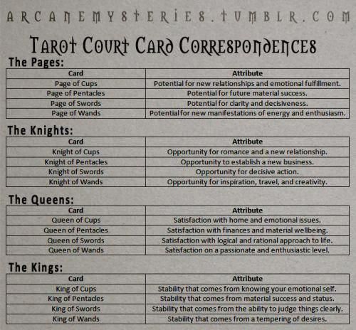 the tarot court card for correspondences is shown in black and white with red lettering