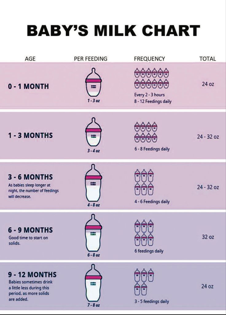 the baby's milk chart is shown in purple