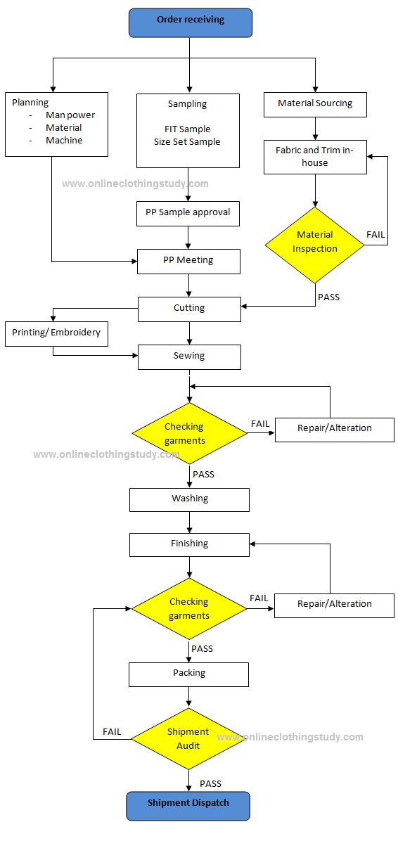 a flow diagram with several different types of items in the process, including an object that is