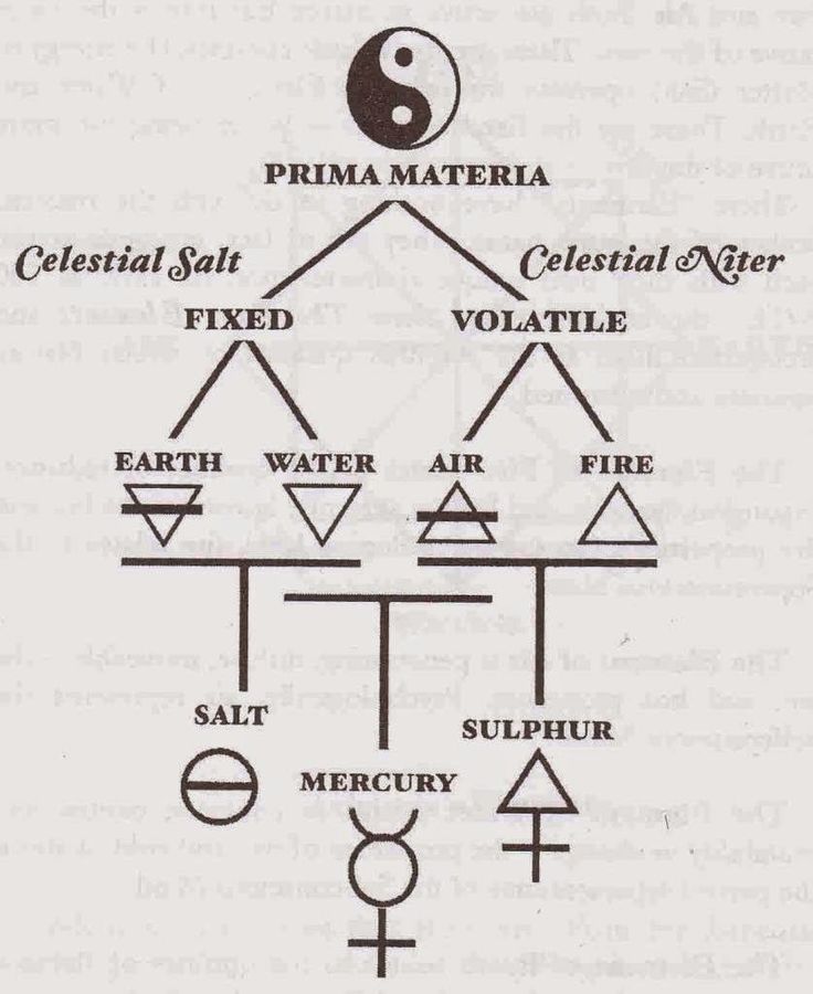 The Four Elements of Alchemy - World Mysteries Blog Philosophers Stone Tattoo, Philosophers Stone Alchemy, Alchemy Art Illustrations, Alchemy Illustration, The Philosophers Stone, Esoteric Symbols, Philosopher's Stone, Alchemic Symbols, Philosophers Stone