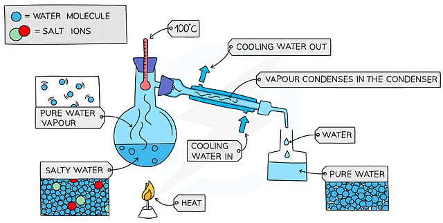 a diagram showing the process of producing water from a pipe into a flask or vessel