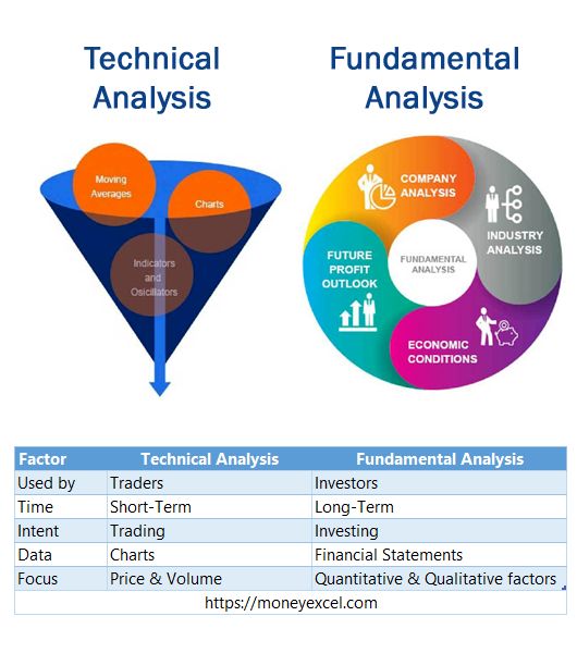 the three types of financial analyses are shown in this diagram, which shows how they work together