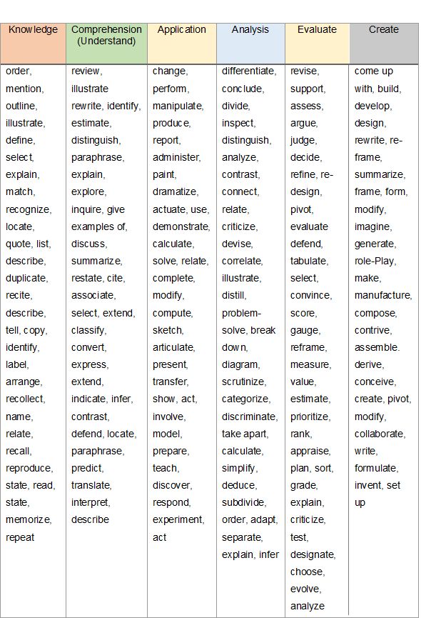 a table that has different types of words in each column and the names below it