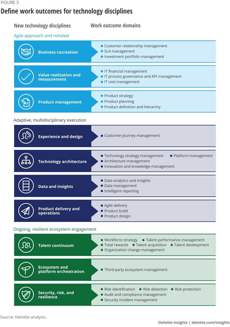 the diagram shows how technology is used to help people understand what they are doing