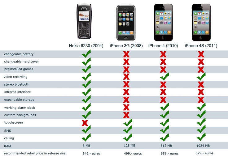 an image of cell phones compared to each other in the past decade or present time