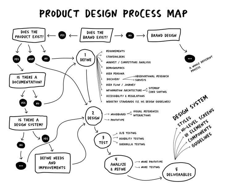 the product design process map is drawn in black ink on a white paper with words and symbols