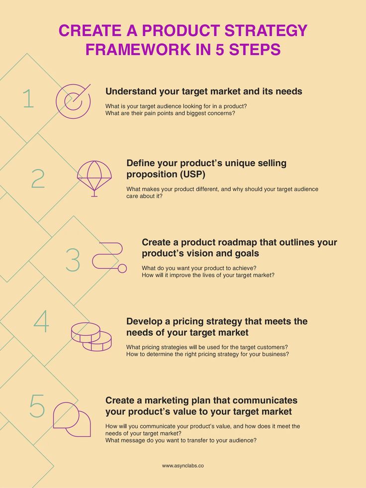 the steps to create a product strategy