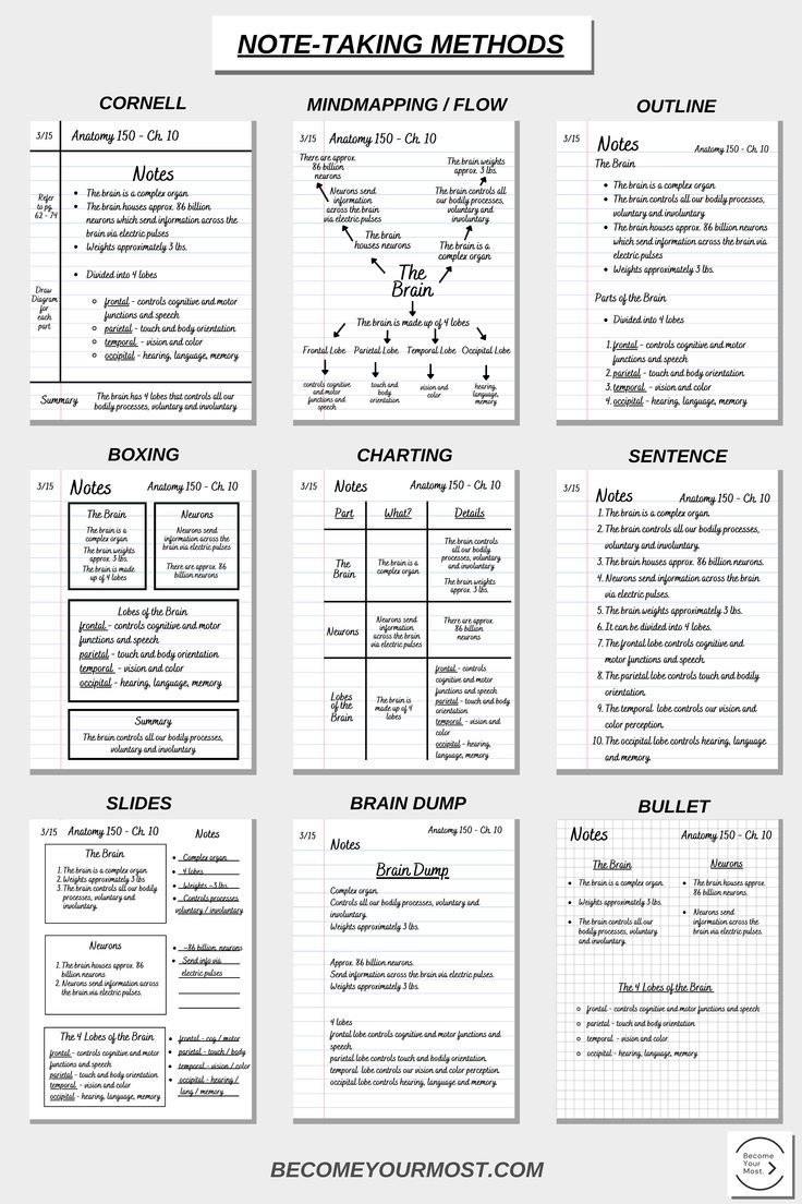 Note-Taking Methods - Types of Note-Taking - Cornell Notes, Mind Mapping / Flow Notes, Outline, Boxing, Charting, Sentence, Slides, Brain Dumping, Bullet. Study Guides Template, Exam Planner Ideas, Revision Planner Template, How To Revise For Exams, Gcse Study Tips, Revision Hacks, Gcse Motivation, Gcse Revision Notes, Revision Methods