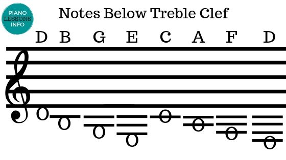 Treble Clef Notes Piano Chart