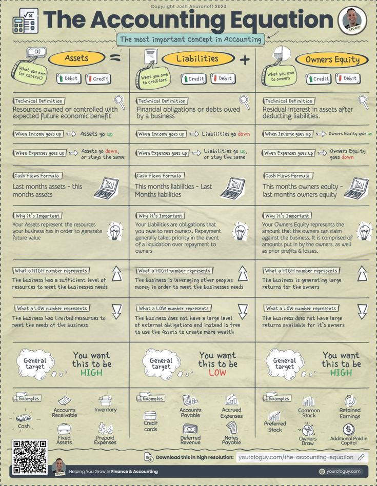 a poster showing the steps to writing an account