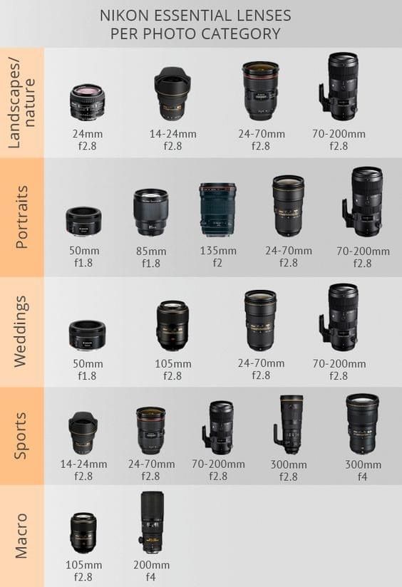 the nikon lens sizes and their corresponding lenses are shown in this graphic above it is an image of several different types of cameras