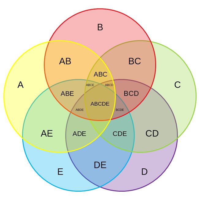 Venn Diagram In Visio