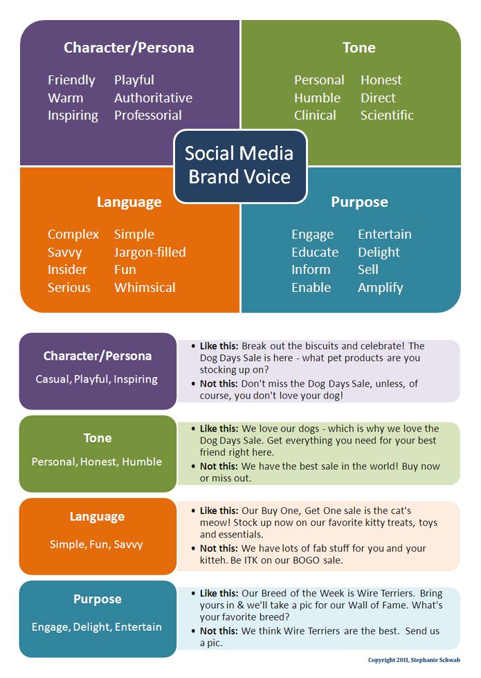 the social media brand voice chart