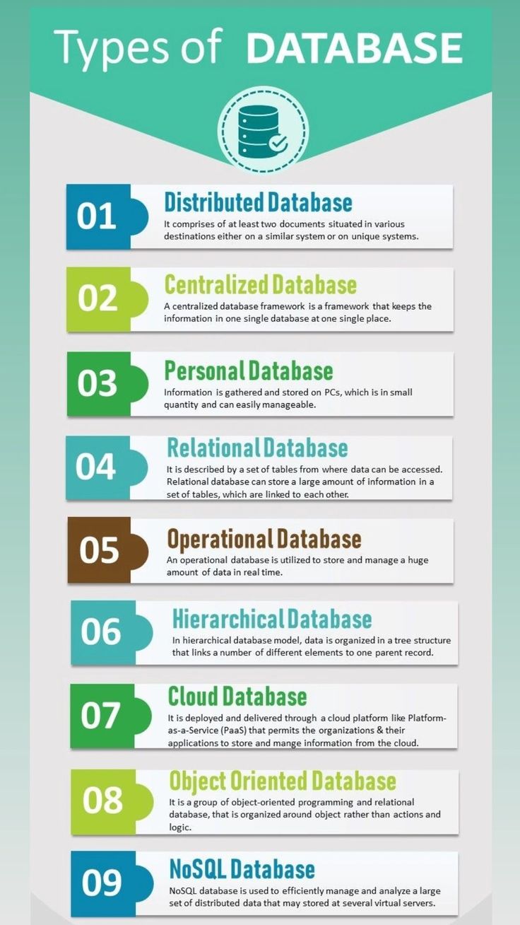 Type of database sql my sql, orcle, rdms, cloud azure, dynamo db, redshift Basic Computer Programming, Computer Science Programming, Data Science Learning, Computer Lessons, Learn Computer Science, Database Management System, Database Design, Learn Computer Coding, Database System