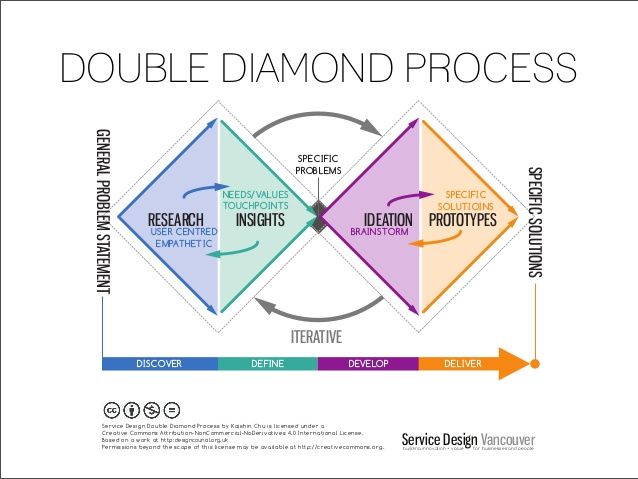 the discovery phase is shown with arrows pointing to each other and an arrow pointing towards it