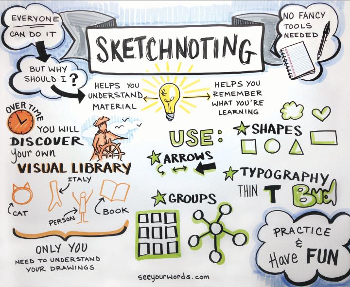 a white board with writing on it that says sketchnoting and other doodles