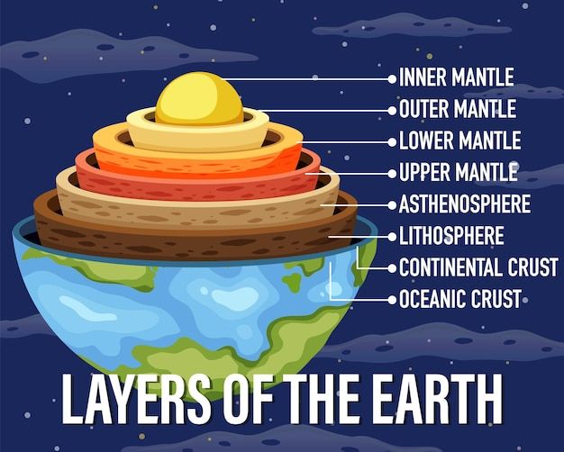 layers of the earth with names on it