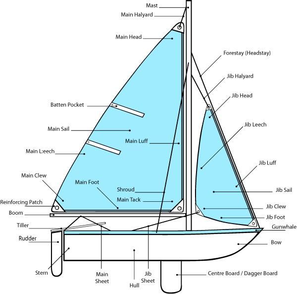 the parts of a sailboat are labeled in this diagram, which shows the main components