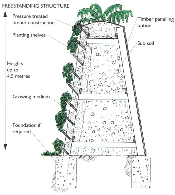 a diagram showing the structure of a tower with different parts labeled in each section, including trees and shrubs