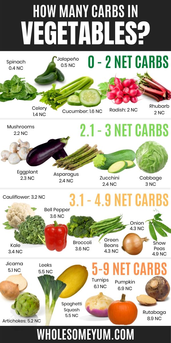 Low Carb Vegetables List Keto - ReumVegetable