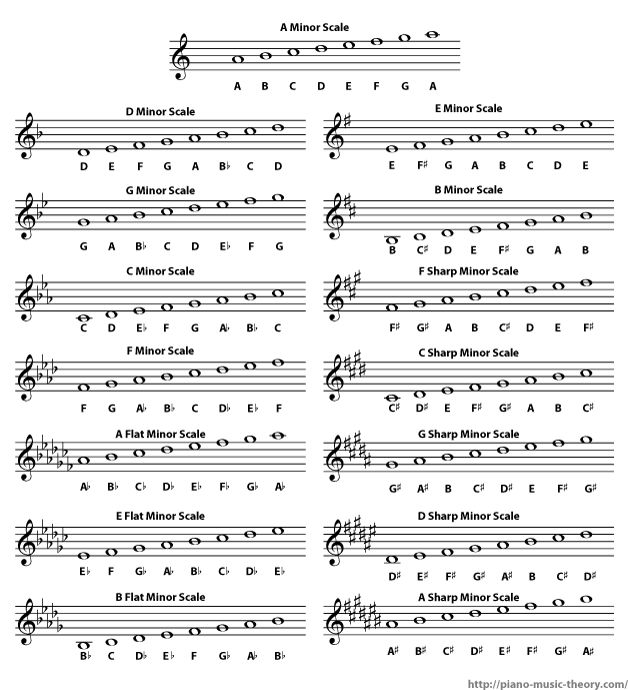 sheet music with musical notations for the major scale and major scale, all in one place