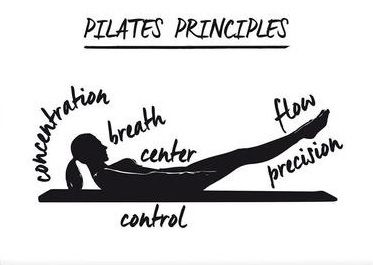 the diagram shows how to use pilates