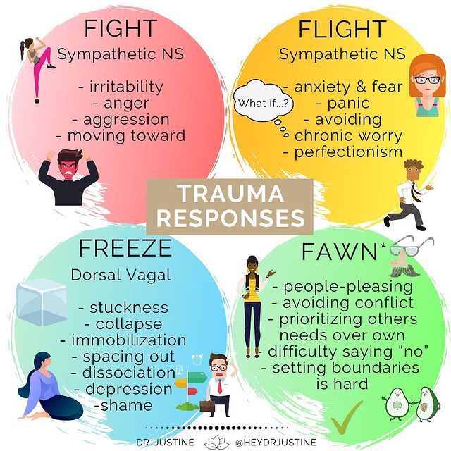 Dr. Justine (she/her) on Instagram: “Here are 3 stress responses (Fight, Flight, Freeze) and 1 character adaptation (Fawn) that can occur at the time of an event. They can also…” Overcoming Codependency, Polyvagal Theory, Somatic Experiencing, Brain Mapping, Limbic System, Dissociation, Counseling Resources, Mental And Emotional Health, Therapy Activities