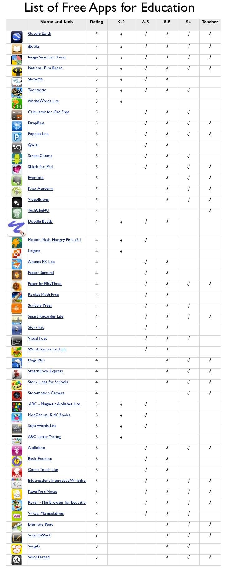 the list of free apps for education is shown in this screenshote image, which shows