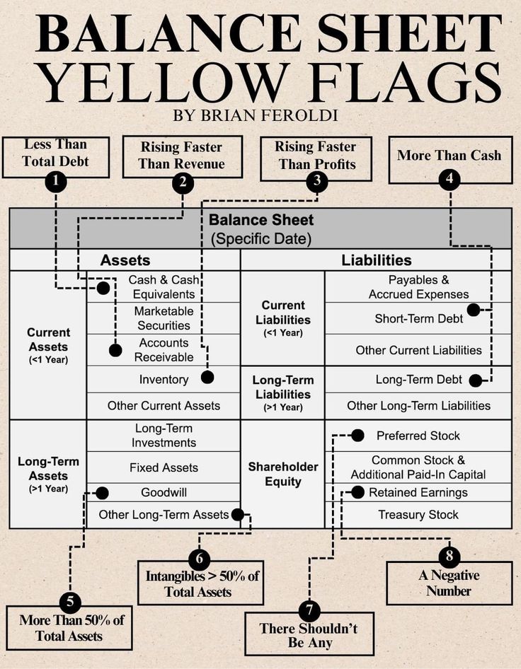 the balance sheet for yellow flags is shown in black and white, as well as other diagrams