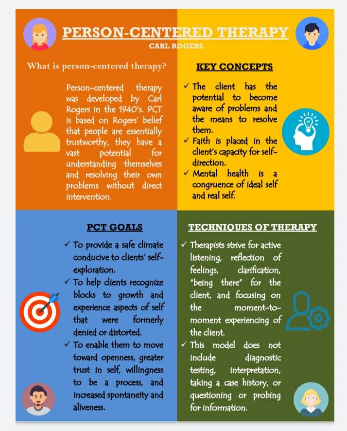 Person-Centered Therapy or known as "PCT". A simple infographic about the philosophy, key concepts, goals and techniques of the said therapy. Person Centered Therapy Techniques, Person Centred Therapy, Person Centred Counselling, Person Centered Planning, Person Centered Therapy, Counselling Theories, Counseling Theories, Uni Tips, Social Work Theories