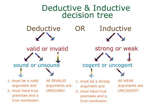 three arrows pointing in different directions with the words deductive and inductive