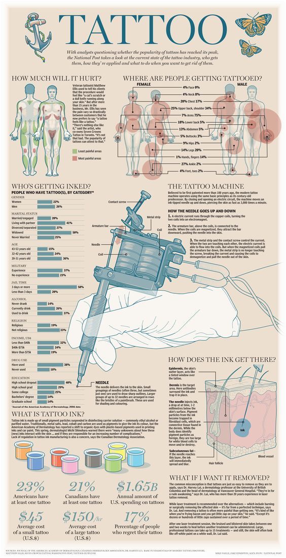 an info poster showing the different types of tattoos and how they are used to make them