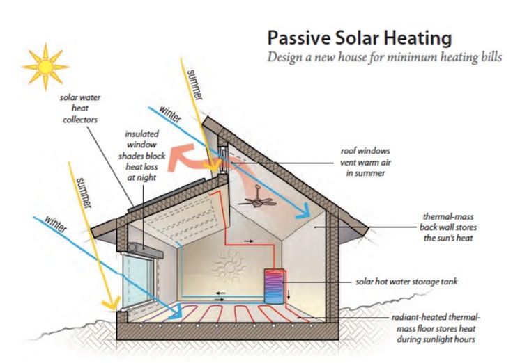 diagram of passive solar heating in a house with diagrams on the side and above it