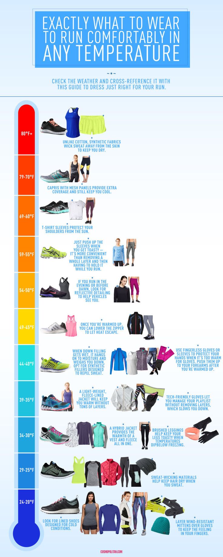 an info poster showing the different types of clothing and how they are used to wear them