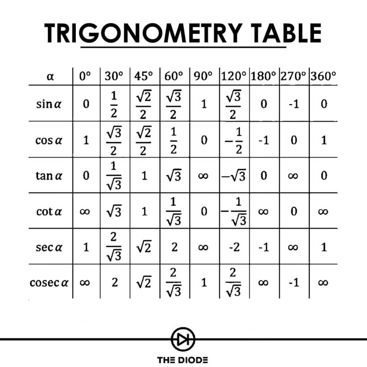 the trigonomery table is shown in black and white with numbers on it