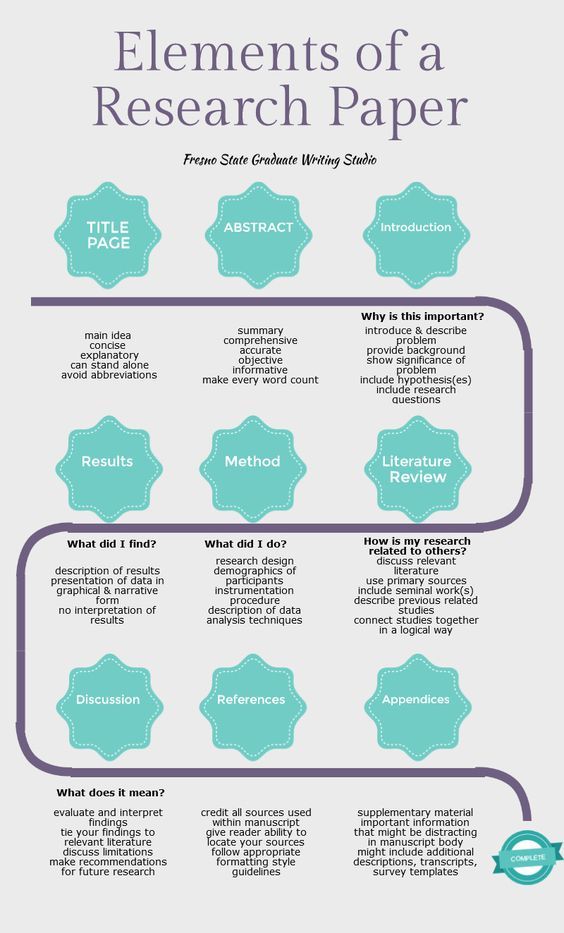 the elements of a research paper are shown in blue and purple, with an arrow pointing to