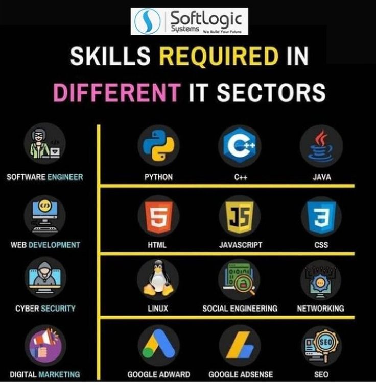 skills required in different it sectores, including web services and other information for the company