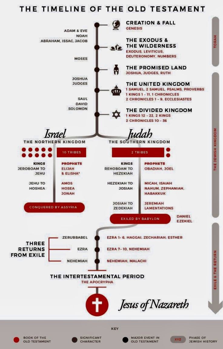 the history of jesus's church infographical poster - click to enlarge