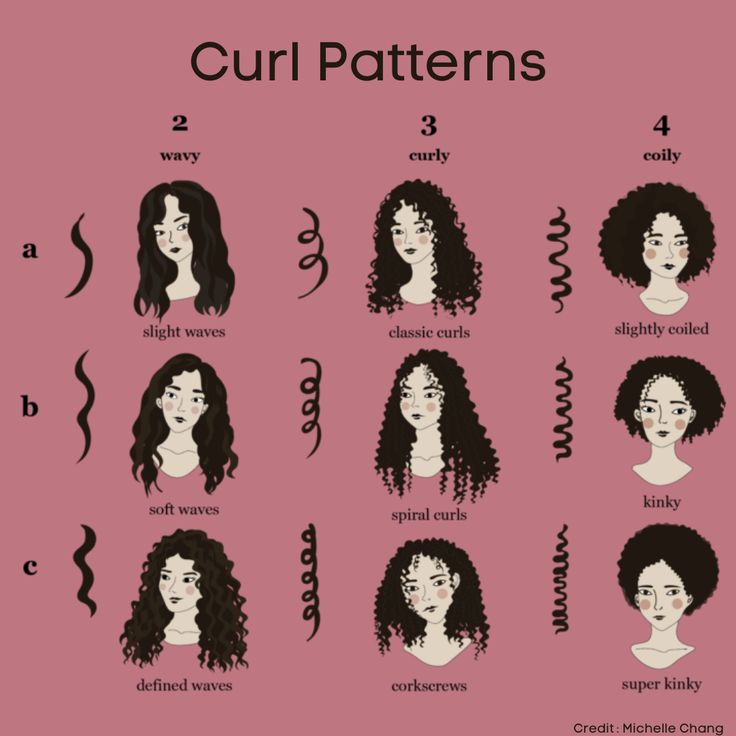 Your wave, curl, or coil pattern generally acts as a guide to help you style and care for your hair. What do you think of this curl typing system? Different Types Of Curly Hair Texture, Different Perm Curls Types Of, Hair Type Chart African Americans, What Type Of Curly Hair Do I Have, Curly Hair Types Charts, Curly Hair Chart, Curly Hair Patterns, Shoulder Length Curly Hair With Layers, Curl Type Chart