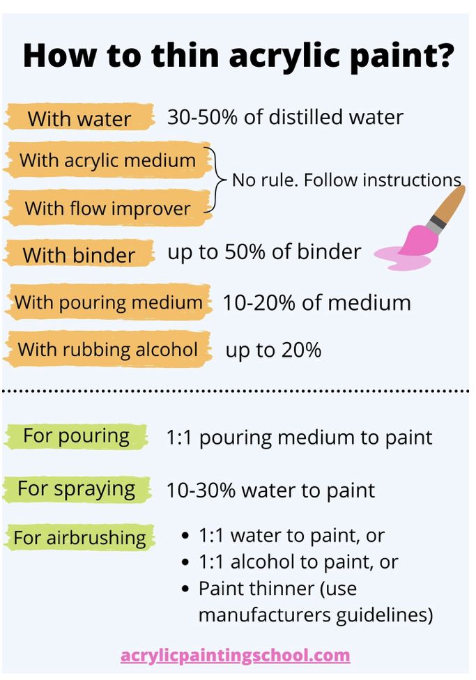 how to use acrylic paint info sheet with instructions on how to use acrylic paint