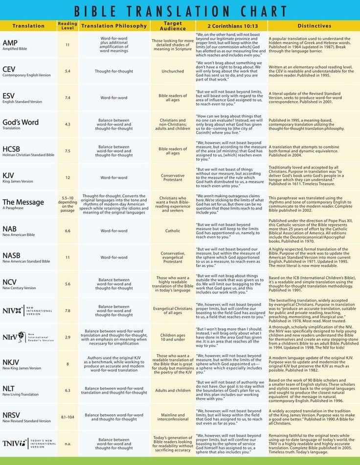 the bible translation chart is displayed on an iphone screen, with other text and symbols