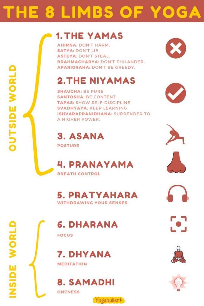 the eight limbs of yoga info sheet with instructions for each body and their corresponding parts