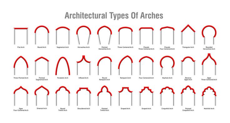 the architectural types of arches are shown in red and black, with white lettering on them