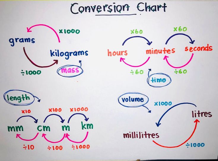 a whiteboard with colorful writing on it and arrows pointing in different directions to convert chart