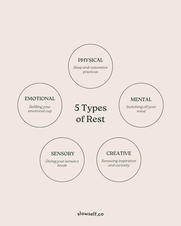 Let's expand our vocabulary of rest 🌙  Humans need many different kinds of rest to be well and function optimally. It's why you may wake up feeling exhausted even after a full night's sleep, or why you may still feel drained no matter how many relaxing baths you take. Here are 5 types of rest to pay attention to. Quotes About Resting And Relaxation, Ways To Rest, 7 Types Of Rest, How To Rest, How To Relax, Resting Aesthetic, Radical Rest, Rest Is Resistance, Affirmation Ideas