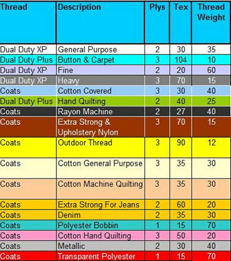 Sewing Thread Size Chart Pdf