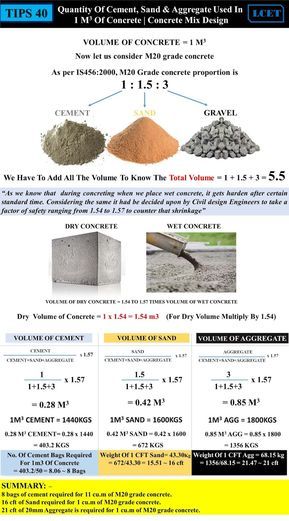 a poster with instructions on how to use cement for concrete projects and other projects in the area